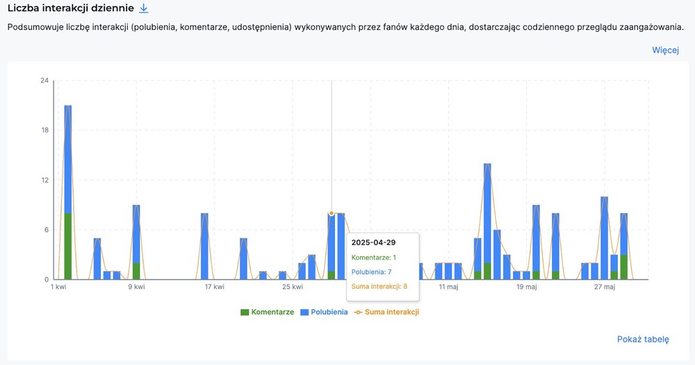 Liczba interakcji dziennie - statystyki instagrama