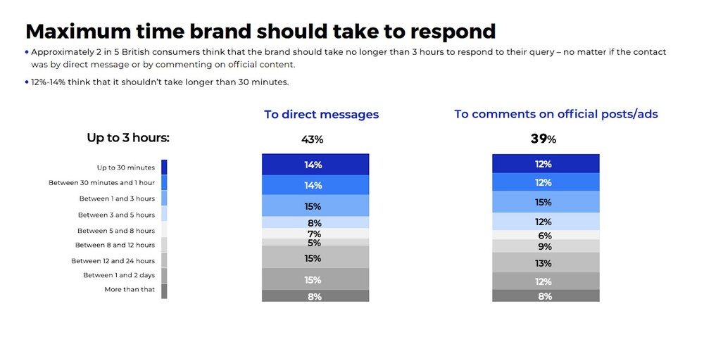 Bar chart illustrating the maximal time a brand should take to respond, according to British users.