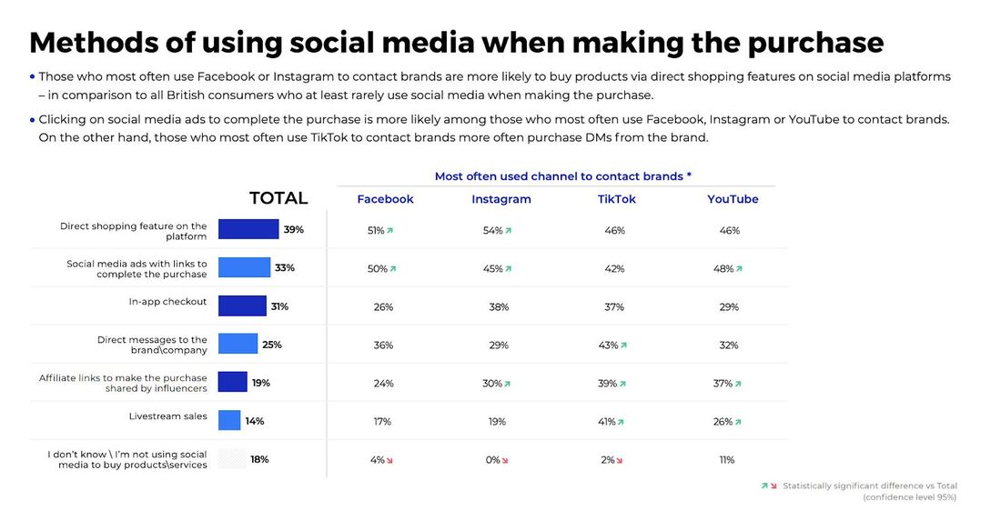 Infographic showing methods of social media use in purchasing, highlighting brand contact frequency on Facebook, Instagram, TikTok, and YouTube.