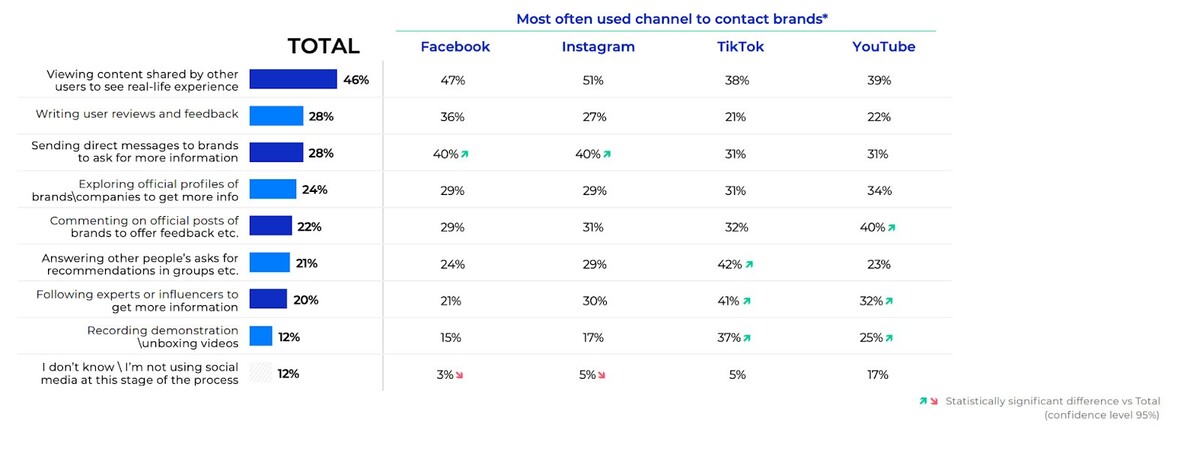 A chart displaying various channels used to contact brands on social media, with percentages for Facebook, Instagram, TikTok, and YouTube.