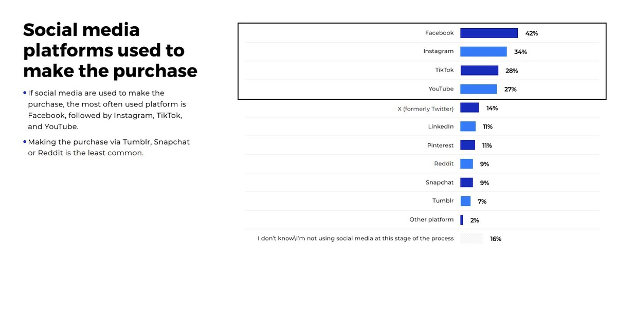 Bar graph showing social media platforms used for purchases, highlighting Facebook, Instagram, TikTok, and YouTube as the most common choices.