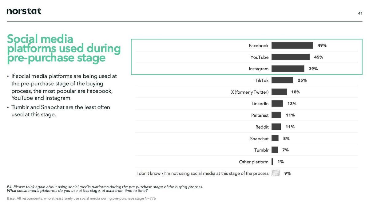 Bar chart showing social media use in the pre-purchase stage: Facebook 49%, YouTube 45%, Instagram 39%, TikTok 25%, X (formerly Twitter) 18%, LinkedIn 15%, Pinterest 11%, Reddit 11%.