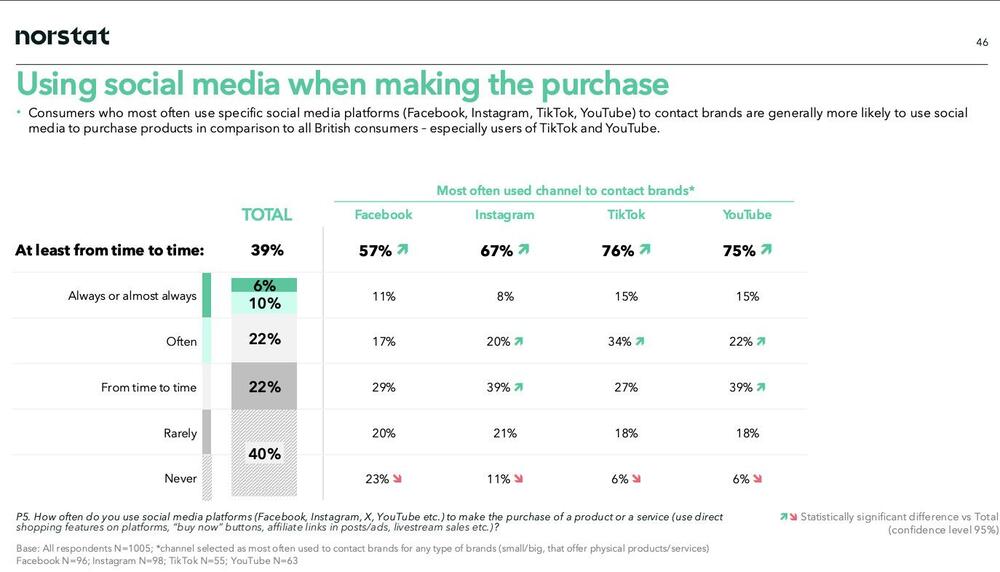 Chart illustrating social media usage for purchases among British consumers, highlighting preferences for TikTok, Instagram, and Facebook.