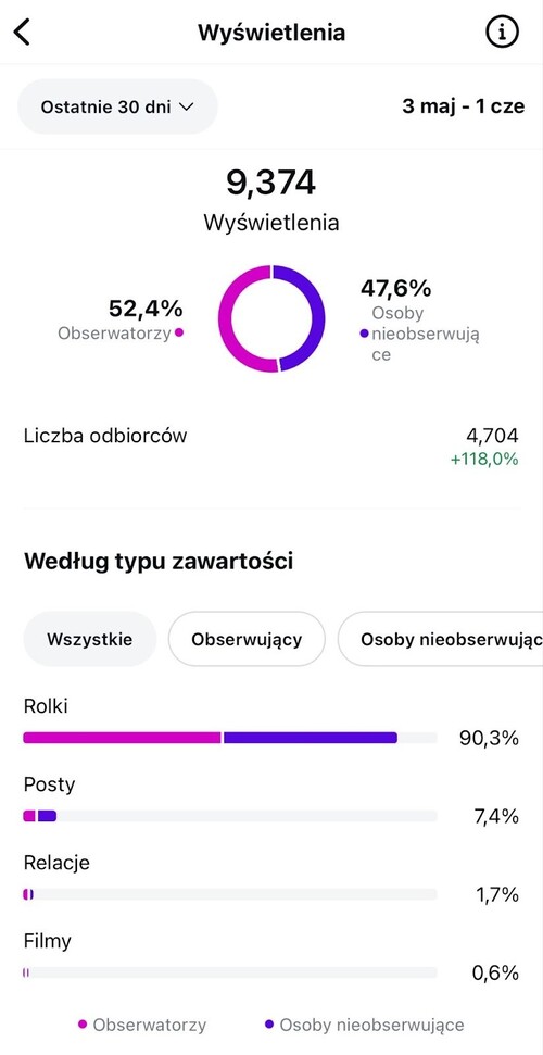 Statystyki wyświetleń w panelu profesjonalnym na Instagramie.