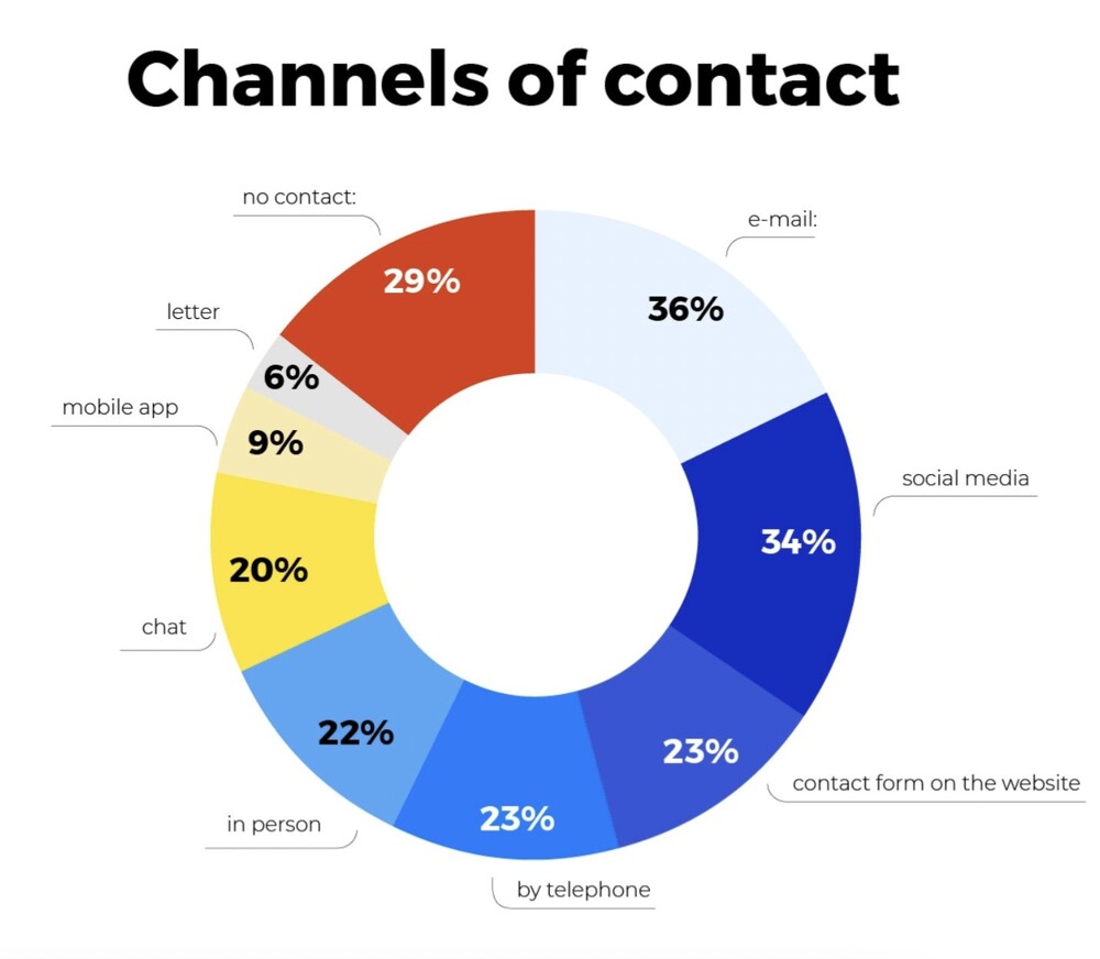 Pie chart illustrating contact channels with percentages: Email (36%), Social Media (34%), In-person (22%), Chat (20%), etc.