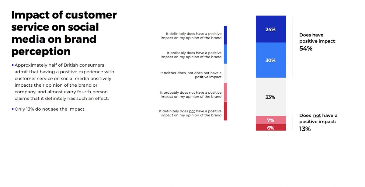 Bar chart showing British consumers' perceptions of customer service on social media, with 54% reporting a positive impact on brand opinion.