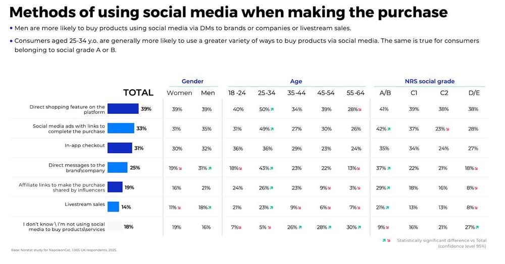 Chart detailing social media purchase methods by gender, age, and social grade, highlighting key trends among consumers.