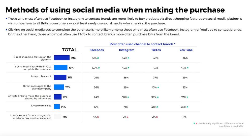 A chart displaying methods for purchasing via social media, highlighting platform usage trends across Facebook, Instagram, TikTok, and YouTube.