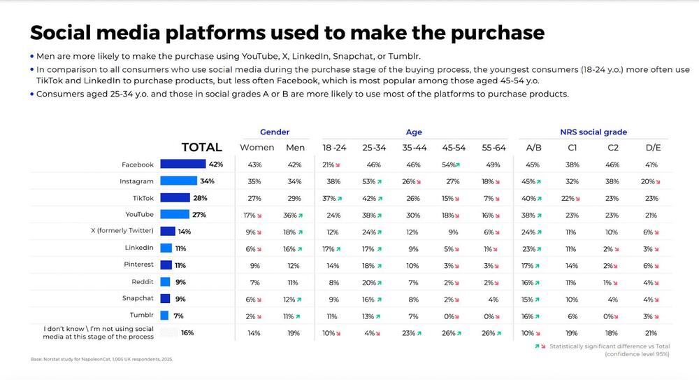 Infographic showing social media platforms used for purchases, highlighting trends by gender, age, and social grade. Data from 2025 study.