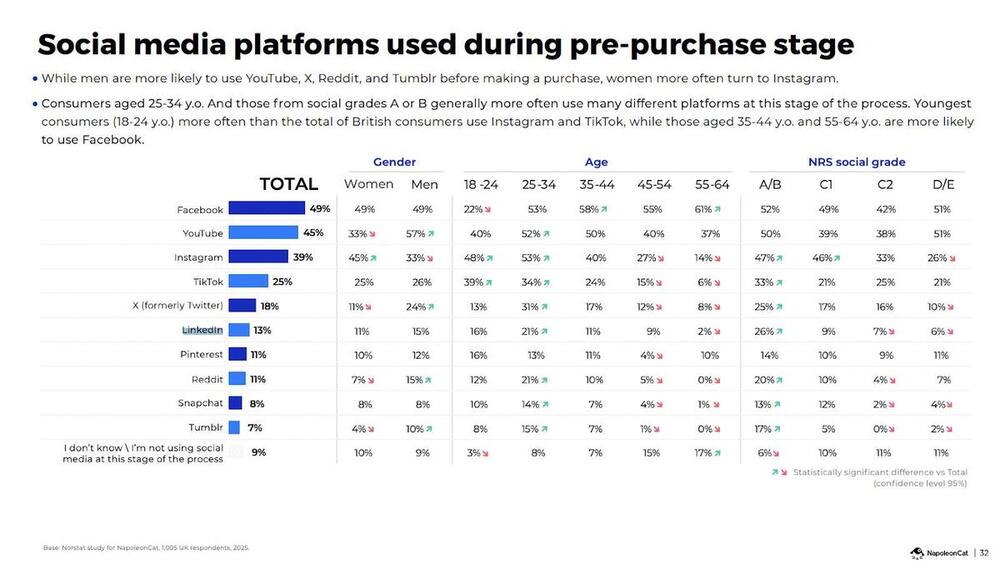 Bar chart showing social media platform usage during pre-purchase stages, segmented by gender, age, and social grade.