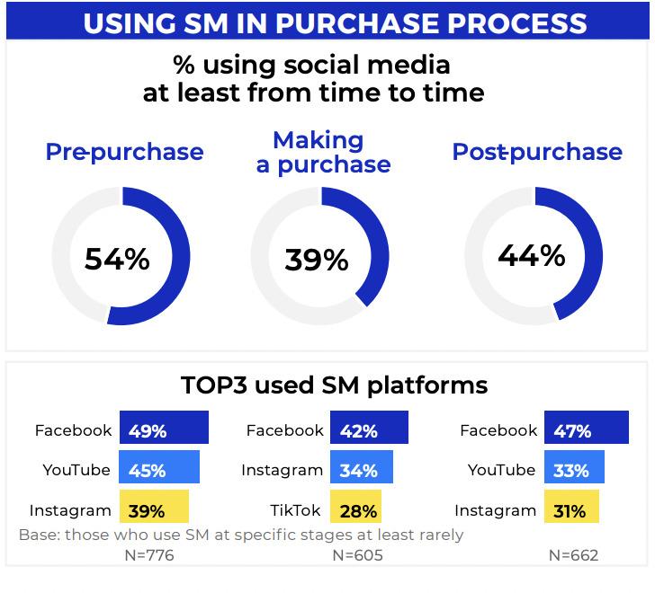 Chart showing social media usage at different purchase stages: Pre-purchase (54%), Purchase (39%), Post-purchase (44%), with platform rankings.