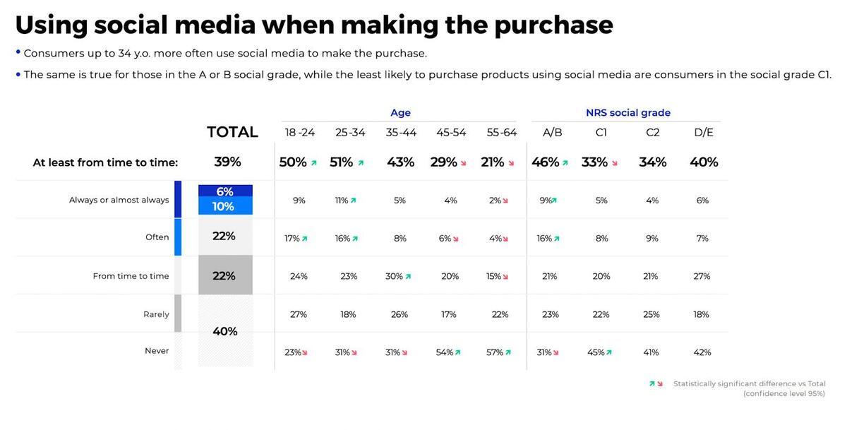 Chart showing consumer social media use for purchases, highlighting age and social grade trends in engagement and purchasing habits.