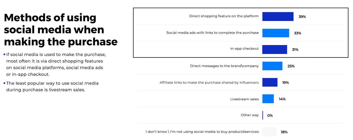 Bar chart displaying methods of using social media for purchases, highlighting direct shopping (39%), ads (33%), and in-app checkout (31%).