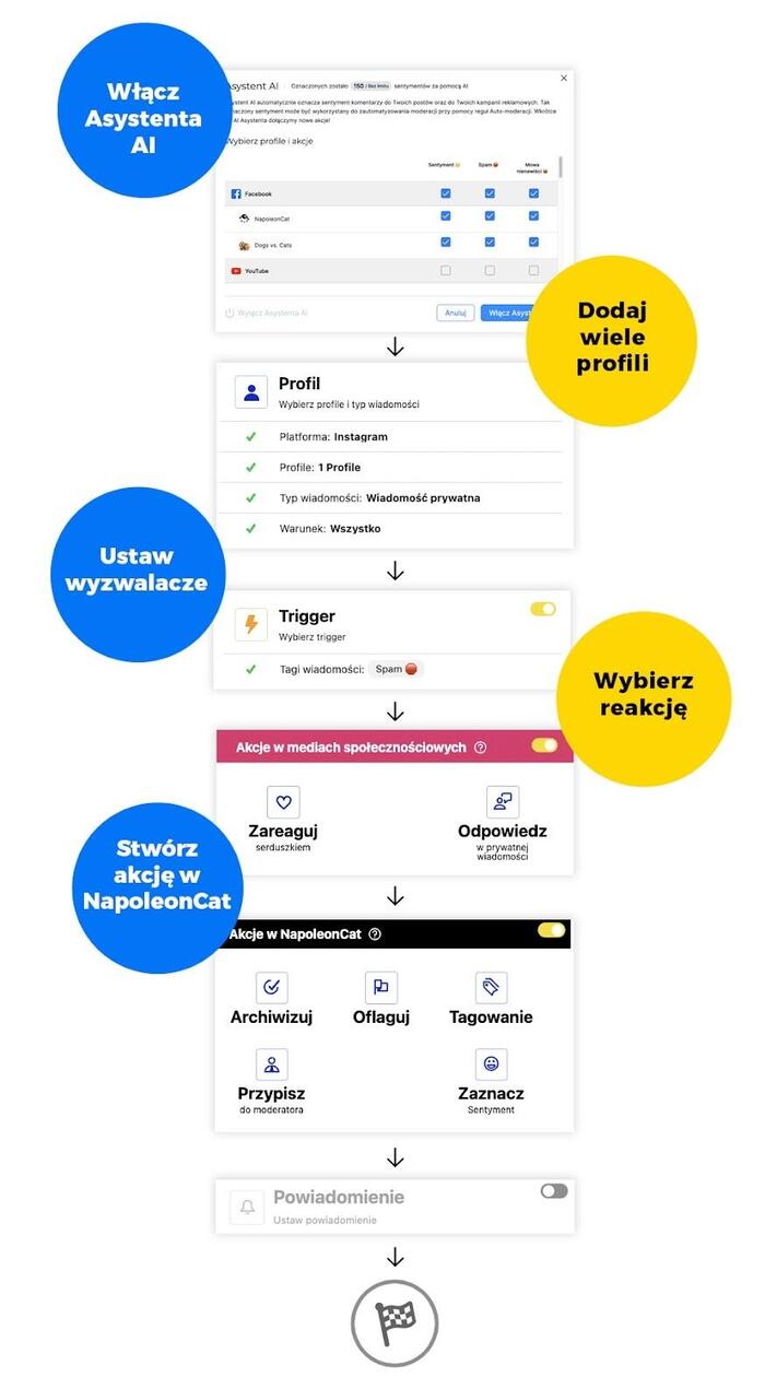 Auto-moderacja - gotowa reguła