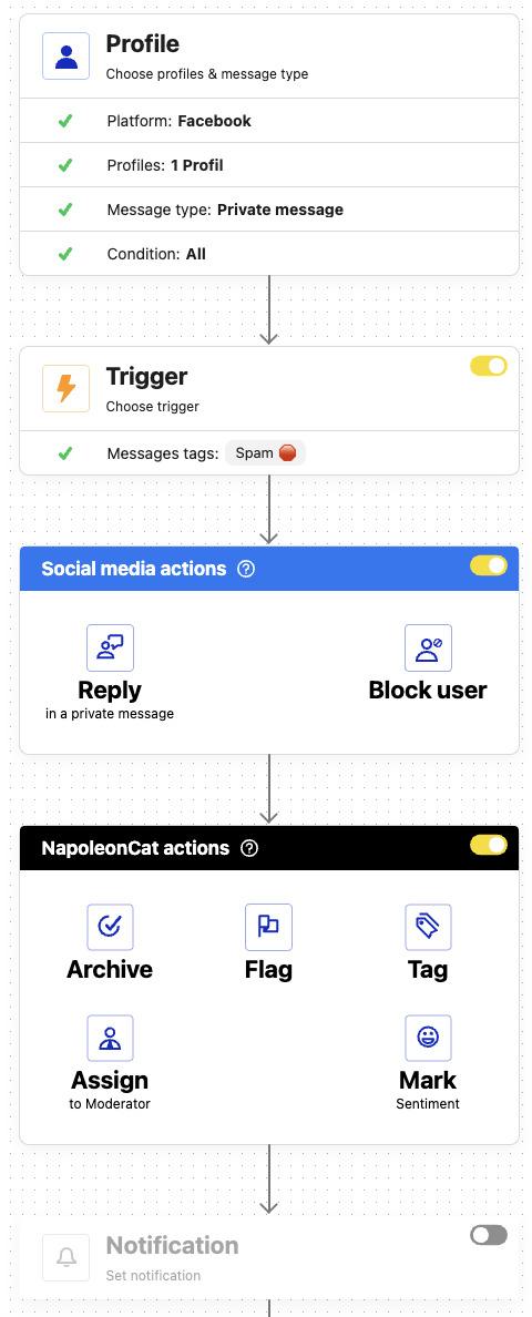 Auto-moderation setup for Messenger spam