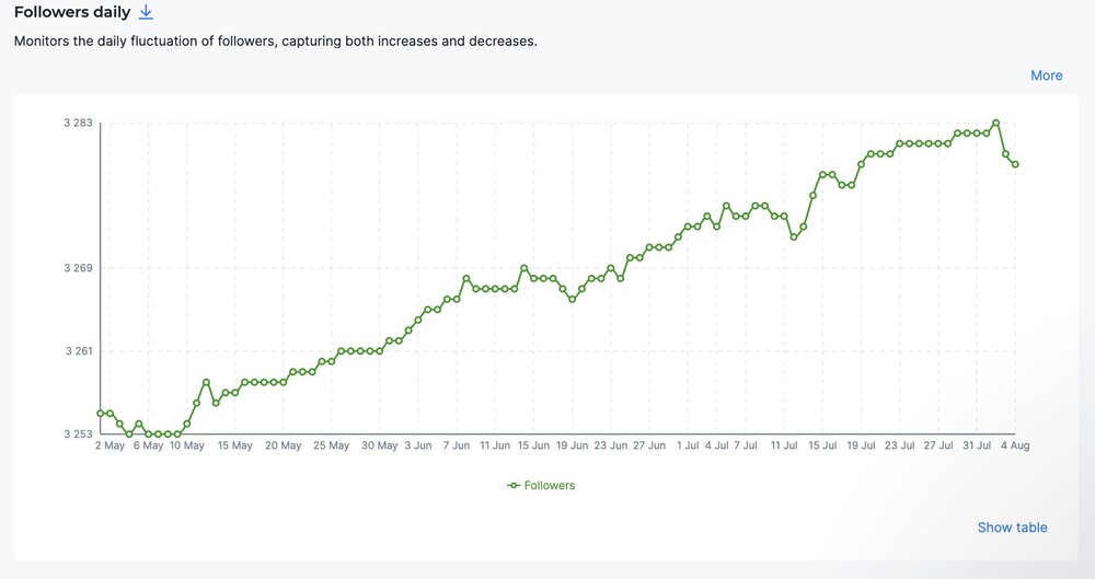 How to check the follow-unfollow history on Instagram with NapoleonCat.