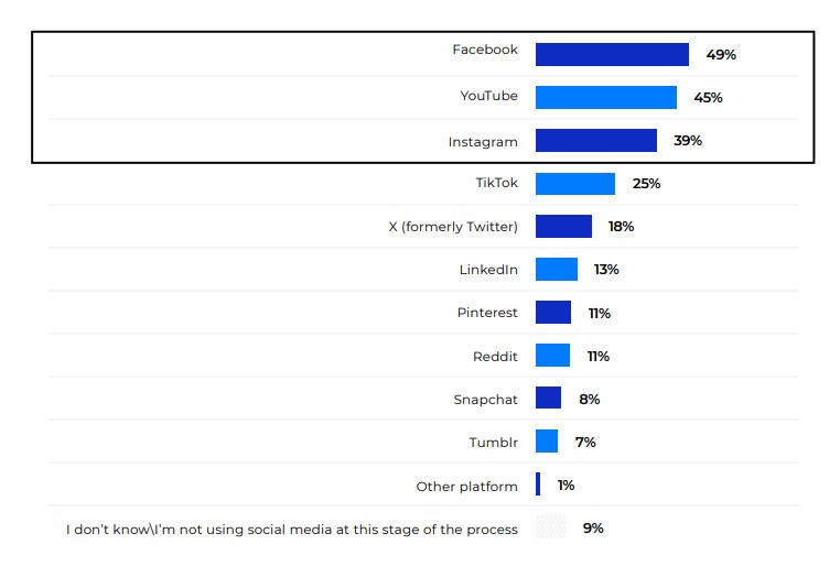 Where pre-sales behavior happens: platforms most commonly used and with the power to generate satisfied customers for your brand.