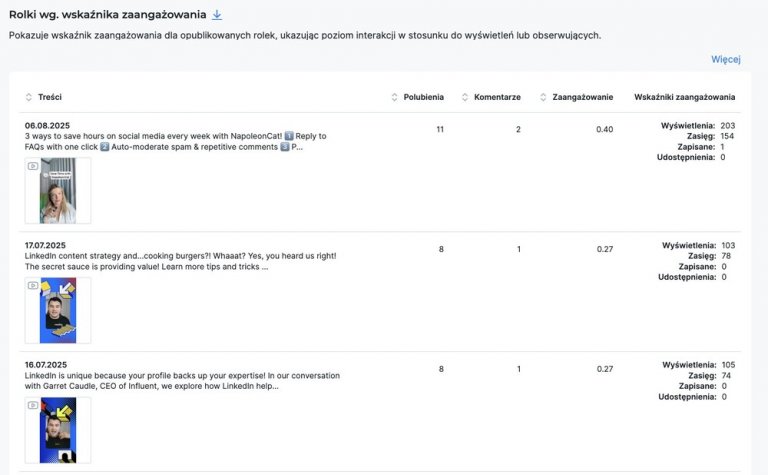 Statystyki rolek na Instagramie w NapoleonCat: wyświetlenia i interakcje