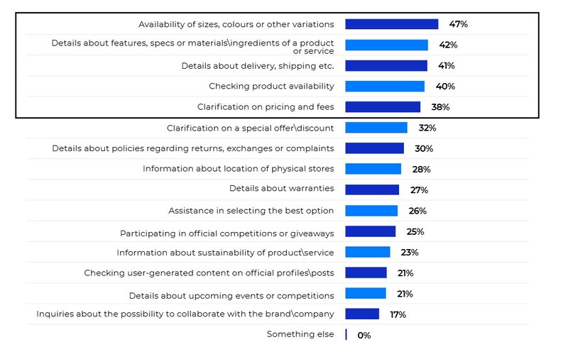 Bar graph illustrating consumer inquiries about products, highlighting availability, features, delivery, and pricing details.