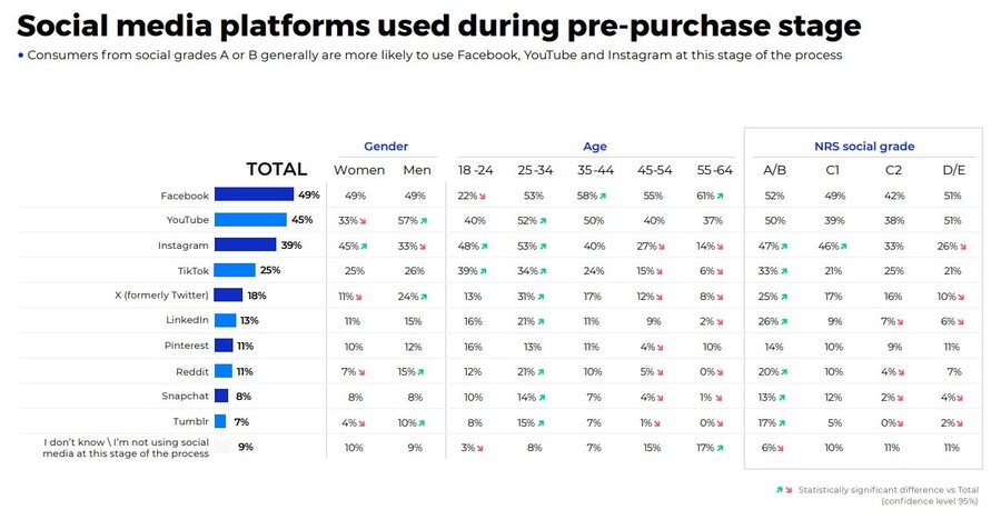 Social media platforms used during pre-purchase stage that can be used as a means of proactive support to build long term customer relationships and higher customer satisfaction.
