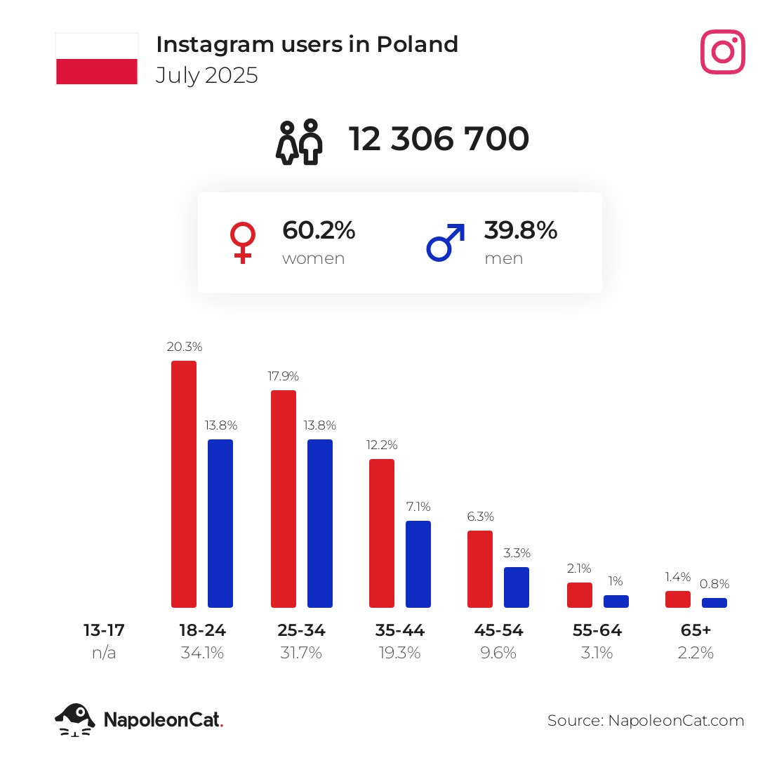 Ilość użytkowników Instagrama w Polsce w lipcu 2025 roku.