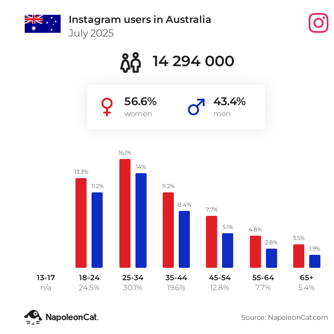 Instagram users in Australia - July 2025