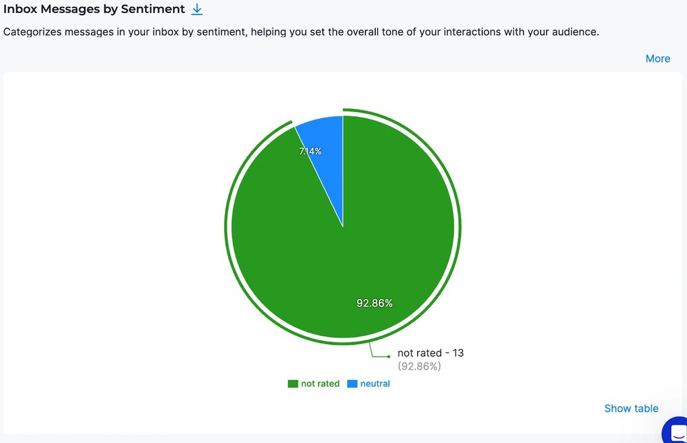 Inbox analytics in NapoleonCat -Inbox messages by sentiment chart.