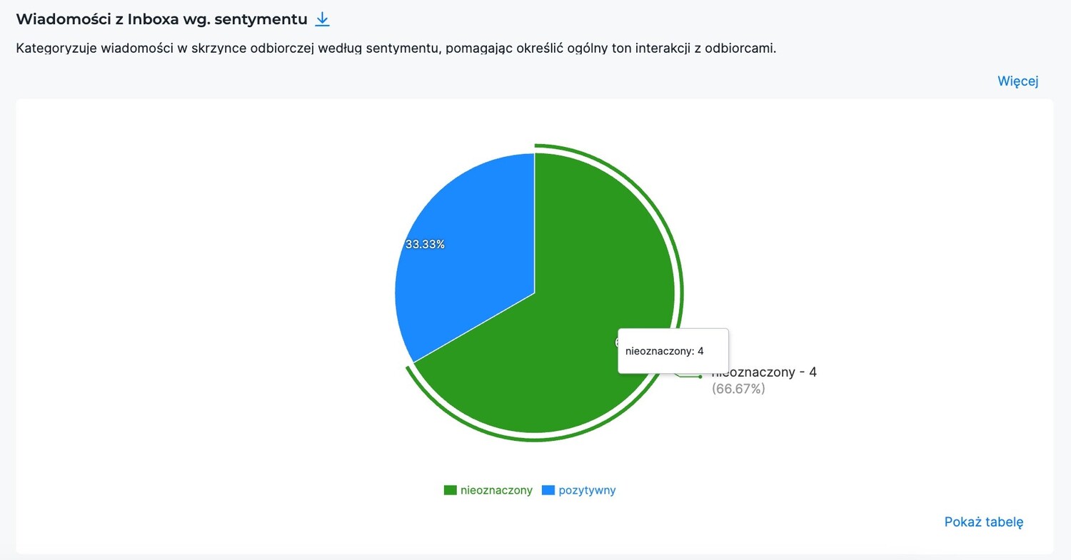 Wiadomości z Inboxa wg. sentymentu