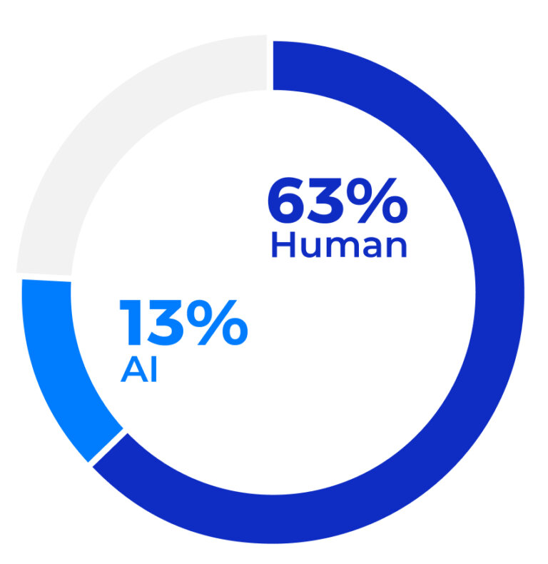 Balancing AI and Human Touch in Social Media Customer Service
