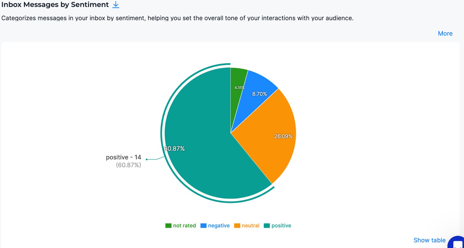 Inbox messages by sentiment graph