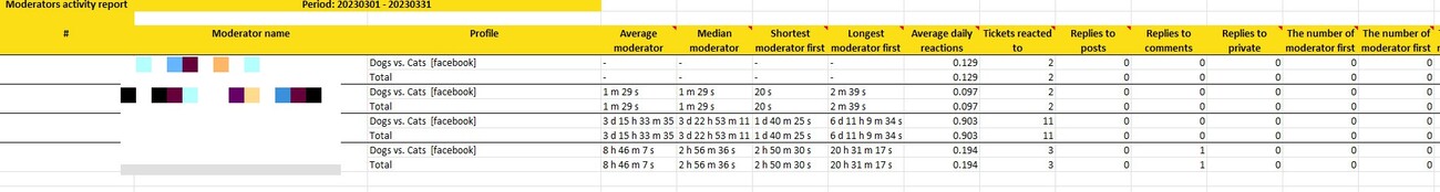 Social Inbox activity report sample