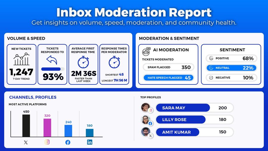 Inbox moderation reports