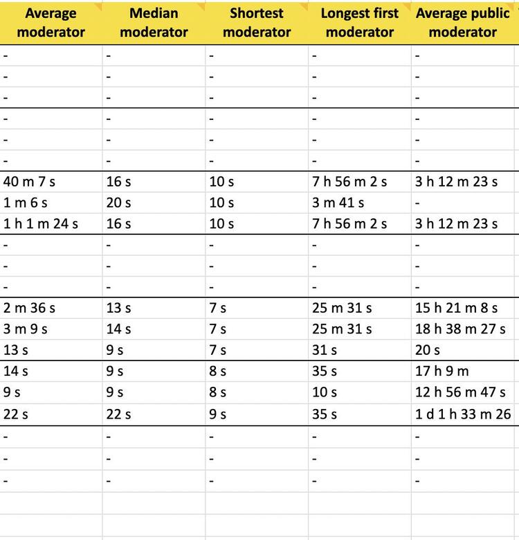 Response times in a Profiles report
