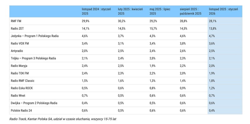 Stacje radiowe ogólnopolskie - wyniki słuchalności