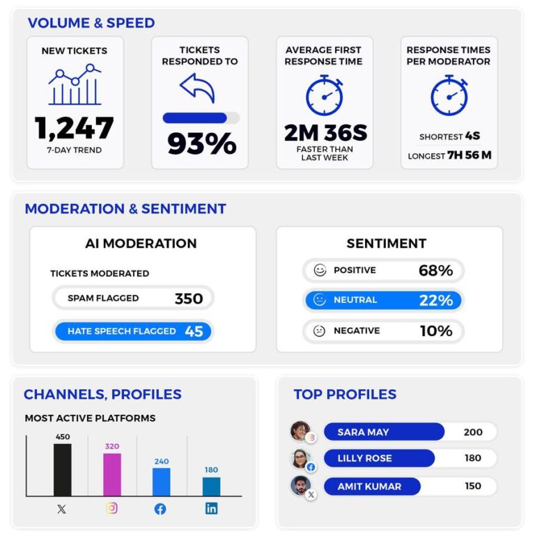 Unified Inbox for Social Media - moderation reports