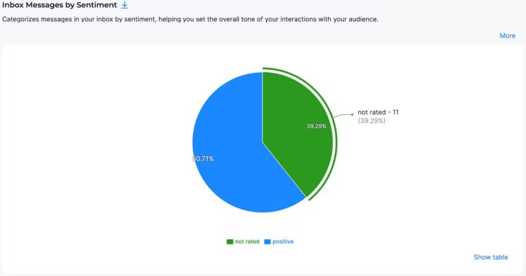 Inbox messages by sentiment