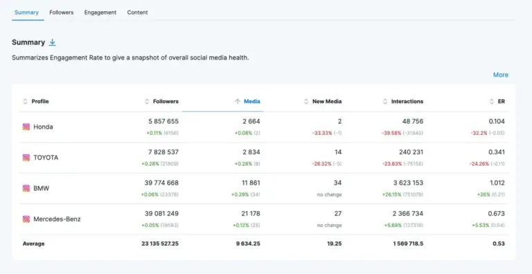 Social Media Management Dashboard - Benchmarking