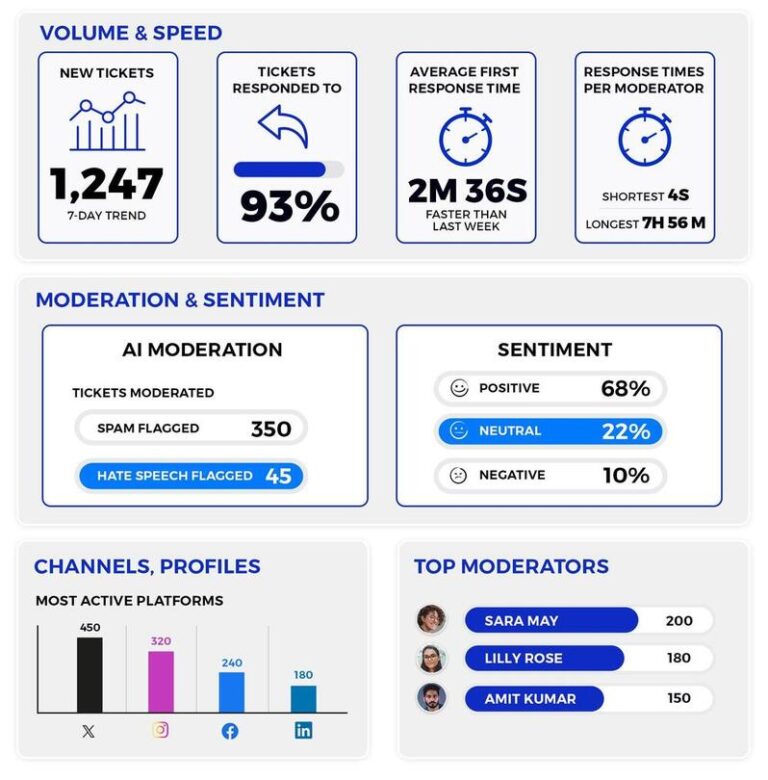 Social Media CRM Tools - moderation reports