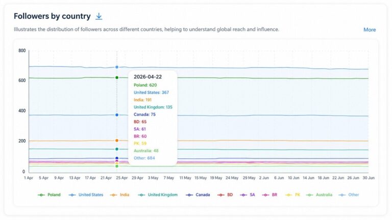 Instagram followers demographics – Instagram followers by country in NapoleonCat