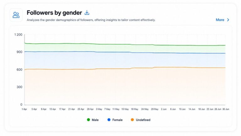Instagram followers demographics – Instagram followers gender split in NapoleonCat analytics