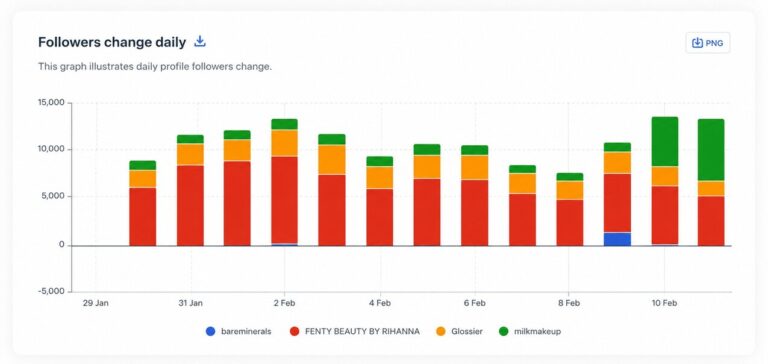 Comparing Instagram follower count history against competitor accounts in NapoleonCat