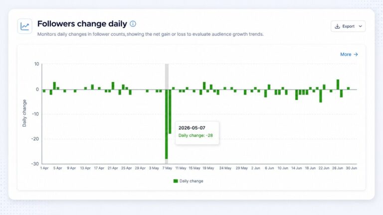 Instagram follower count changing on a daily basis in NapoleonCat's analytics