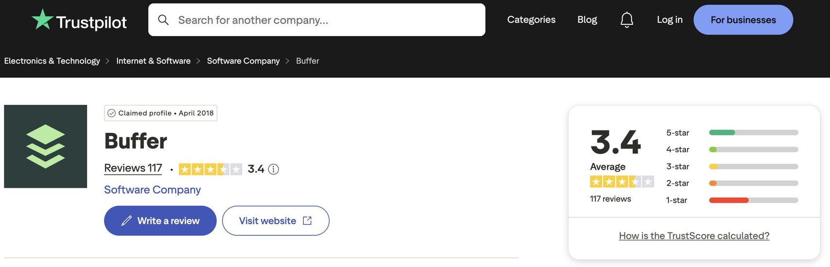 Buffer Trustpilot rating in 2026: 3.4 out of 5 from 116 reviews with 45 percent at one star