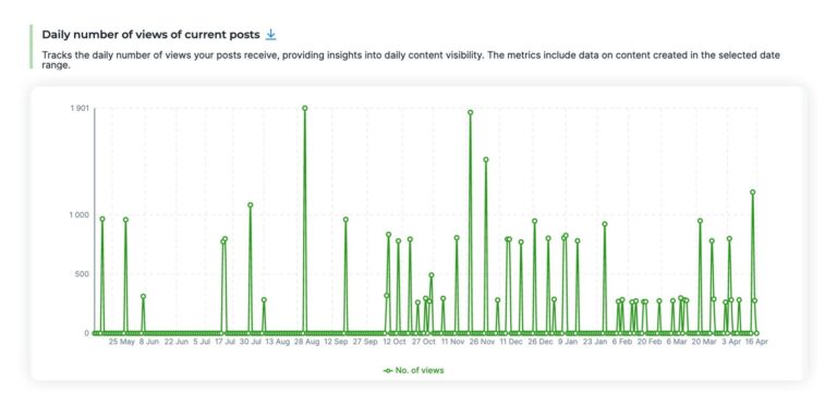 Daily TikTok views chart used to match a follower spike to the video that caused it