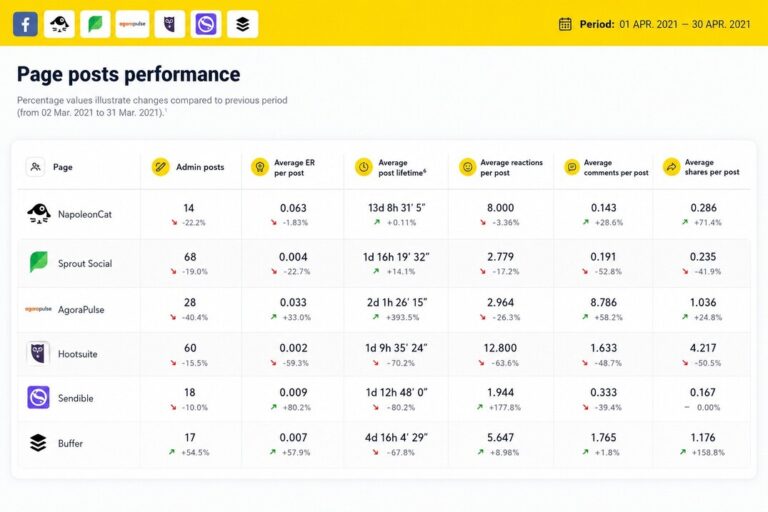 Facebook analytics report benchmarking a Page against competitor Facebook Pages