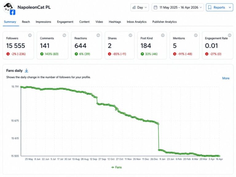 Facebook follower count tracker in NapoleonCat showing the daily Fans number over two years