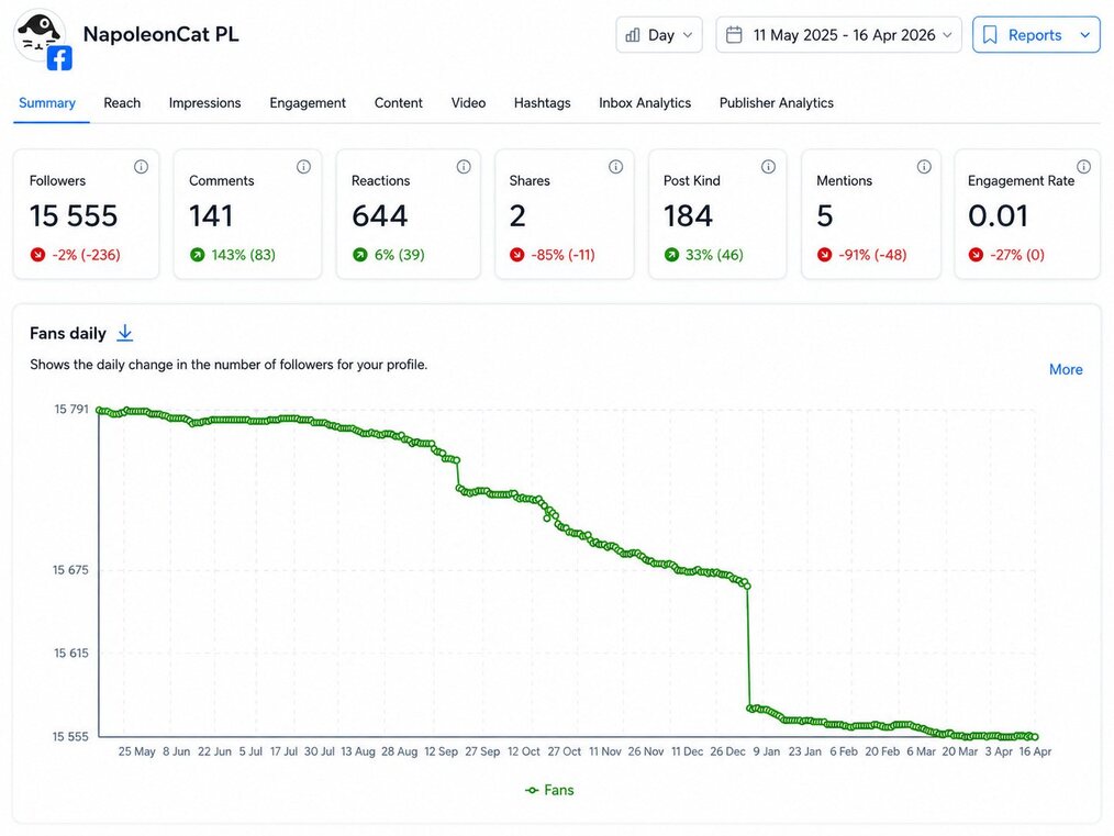NapoleonCat dashboard showing a Facebook Page follower count tracked day by day