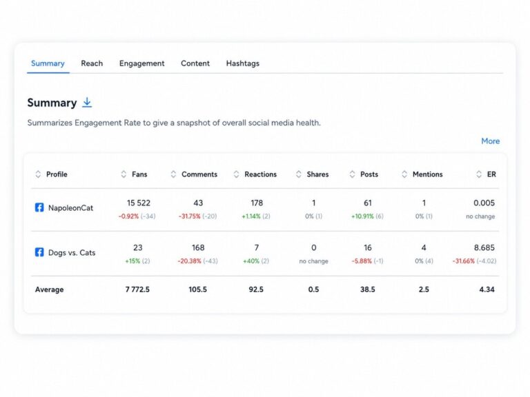 One Facebook analytics report covering every Facebook Page you manage