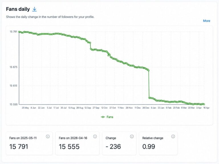 Facebook Fans growth chart showing daily follower gains and losses for a Page