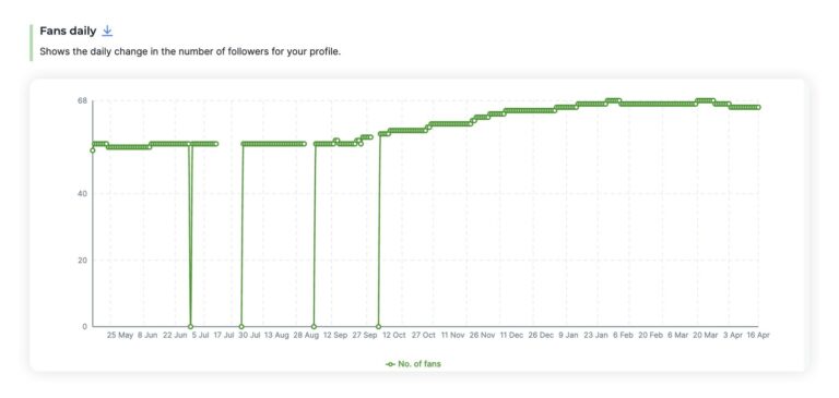 TikTok follower count history chart showing the daily follower number over two years in NapoleonCat